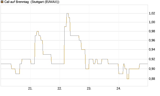 Call auf Brenntag [Morgan Stanley & Co. Int. plc] Chart