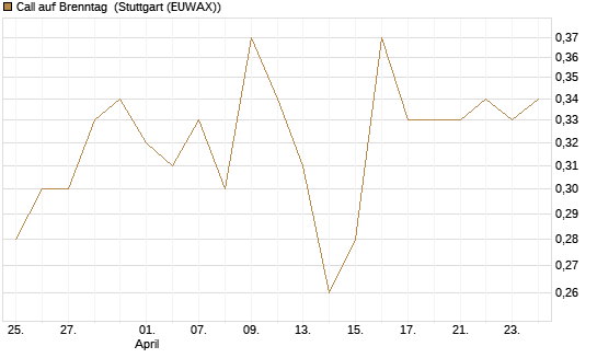 Call auf Brenntag [Morgan Stanley & Co. Int. plc] Chart