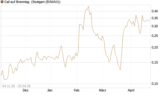 Call auf Brenntag [Morgan Stanley & Co. Int. plc] Chart