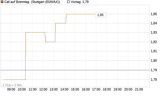 Call auf Brenntag [Morgan Stanley & Co. Int. plc] Chart