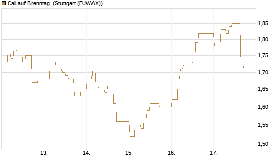 Call auf Brenntag [Morgan Stanley & Co. Int. plc] Chart