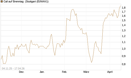 Call auf Brenntag [Morgan Stanley & Co. Int. plc] Chart