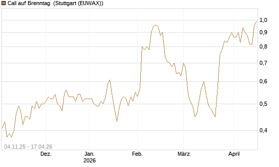 Call auf Brenntag [Morgan Stanley & Co. Int. plc] Chart