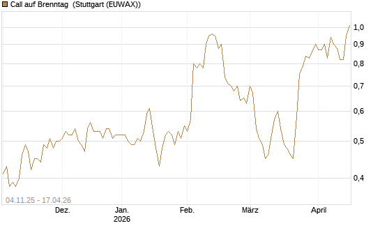 Call auf Brenntag [Morgan Stanley & Co. Int. plc] Chart