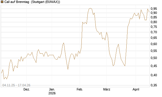 Call auf Brenntag [Morgan Stanley & Co. Int. plc] Chart