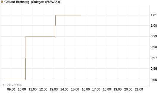 Call auf Brenntag [Morgan Stanley & Co. Int. plc] Chart