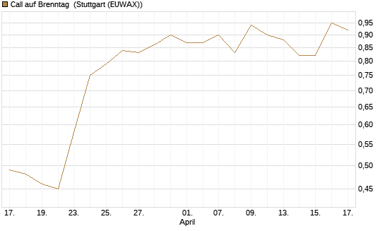 Call auf Brenntag [Morgan Stanley & Co. Int. plc] Chart