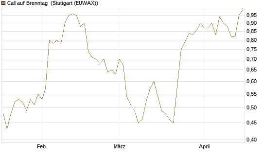 Call auf Brenntag [Morgan Stanley & Co. Int. plc] Chart