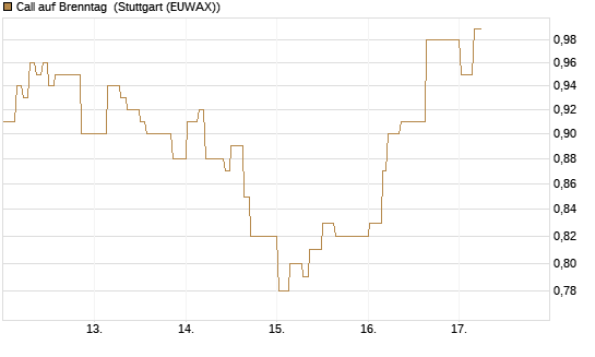 Call auf Brenntag [Morgan Stanley & Co. Int. plc] Chart
