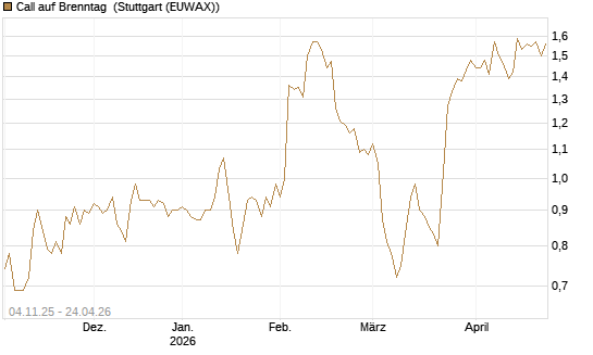 Call auf Brenntag [Morgan Stanley & Co. Int. plc] Chart