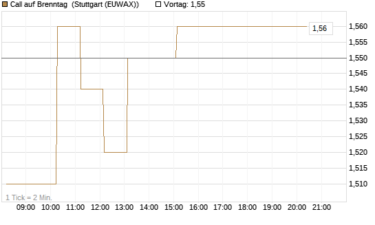 Call auf Brenntag [Morgan Stanley & Co. Int. plc] Chart