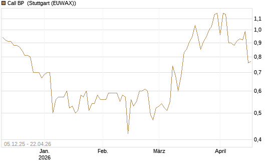 Call BP [Morgan Stanley & Co. Int. plc] Chart