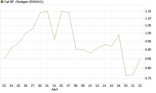 Call BP [Morgan Stanley & Co. Int. plc] Chart