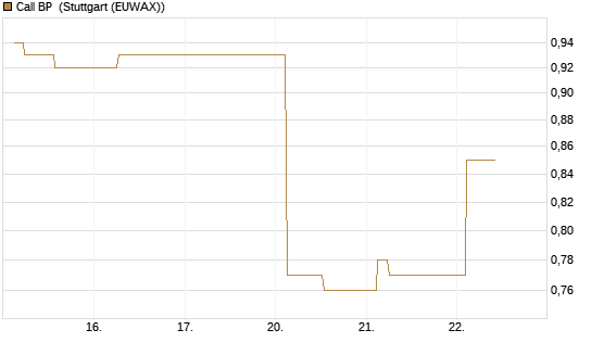 Call BP [Morgan Stanley & Co. Int. plc] Chart