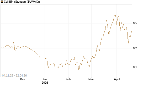 Call BP [Morgan Stanley & Co. Int. plc] Chart