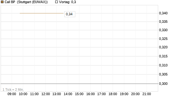 Call BP [Morgan Stanley & Co. Int. plc] Chart