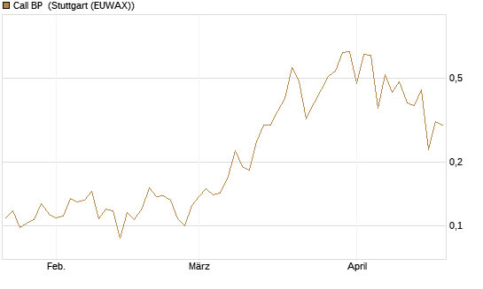 Call BP [Morgan Stanley & Co. Int. plc] Chart