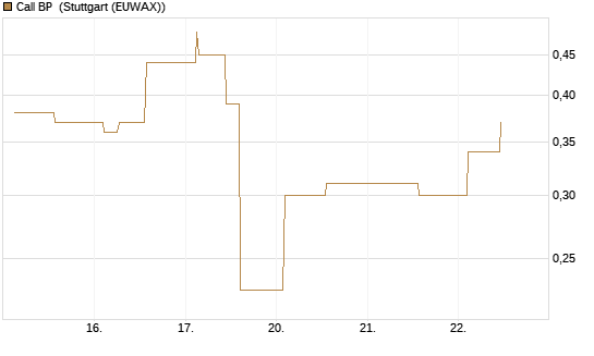 Call BP [Morgan Stanley & Co. Int. plc] Chart