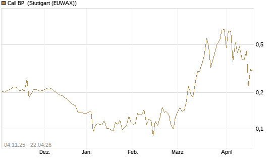 Call BP [Morgan Stanley & Co. Int. plc] Chart