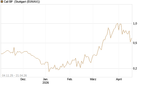 Call BP [Morgan Stanley & Co. Int. plc] Chart
