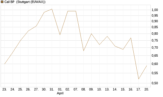 Call BP [Morgan Stanley & Co. Int. plc] Chart