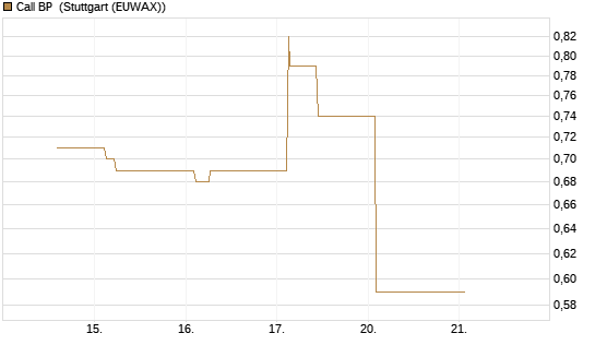 Call BP [Morgan Stanley & Co. Int. plc] Chart