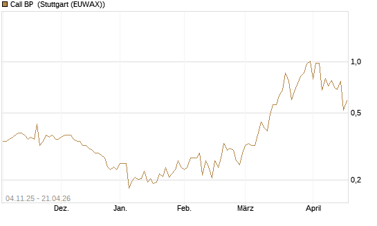 Call BP [Morgan Stanley & Co. Int. plc] Chart