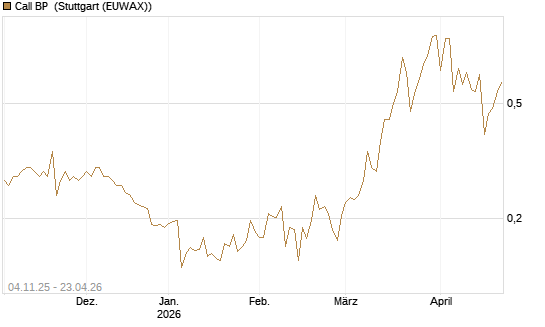 Call BP [Morgan Stanley & Co. Int. plc] Chart