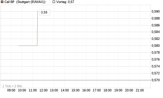 Call BP [Morgan Stanley & Co. Int. plc] Chart