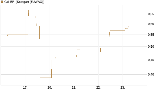 Call BP [Morgan Stanley & Co. Int. plc] Chart