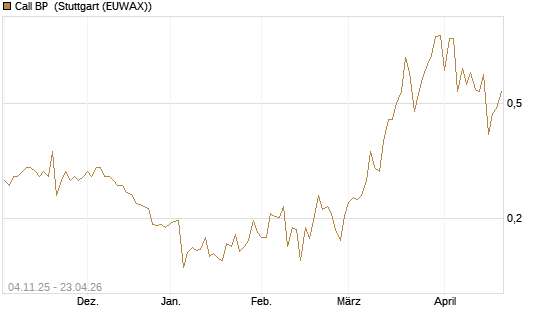Call BP [Morgan Stanley & Co. Int. plc] Chart