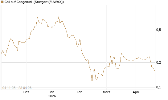 Call auf Capgemini [Morgan Stanley & Co. Int. plc] Chart