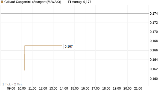 Call auf Capgemini [Morgan Stanley & Co. Int. plc] Chart