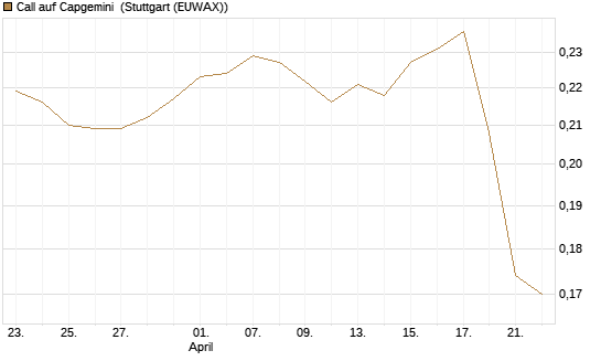 Call auf Capgemini [Morgan Stanley & Co. Int. plc] Chart