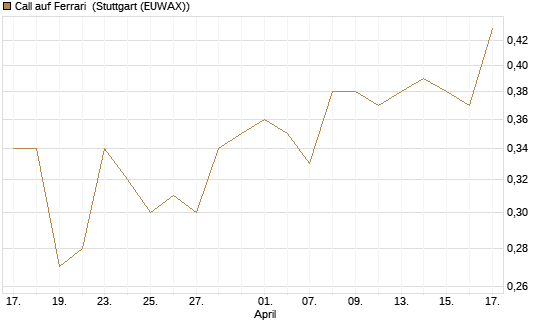 Call auf Ferrari [Morgan Stanley & Co. Int. plc] Chart