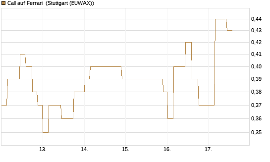 Call auf Ferrari [Morgan Stanley & Co. Int. plc] Chart