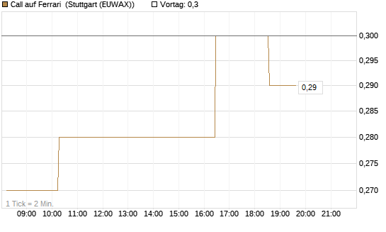 Call auf Ferrari [Morgan Stanley & Co. Int. plc] Chart