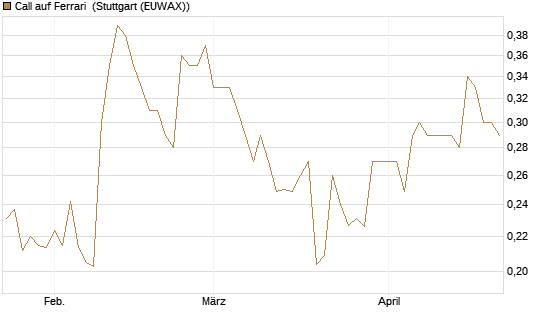 Call auf Ferrari [Morgan Stanley & Co. Int. plc] Chart