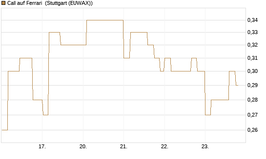 Call auf Ferrari [Morgan Stanley & Co. Int. plc] Chart