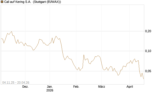 Call auf Kering S.A. [Morgan Stanley & Co. Int. plc] Chart