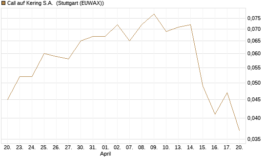 Call auf Kering S.A. [Morgan Stanley & Co. Int. plc] Chart