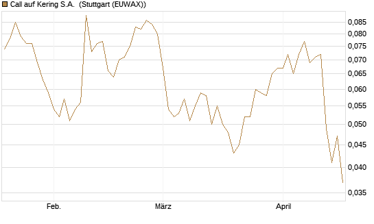 Call auf Kering S.A. [Morgan Stanley & Co. Int. plc] Chart