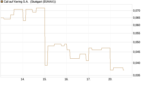 Call auf Kering S.A. [Morgan Stanley & Co. Int. plc] Chart
