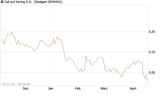 Call auf Kering S.A. [Morgan Stanley & Co. Int. plc] Chart