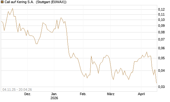 Call auf Kering S.A. [Morgan Stanley & Co. Int. plc] Chart
