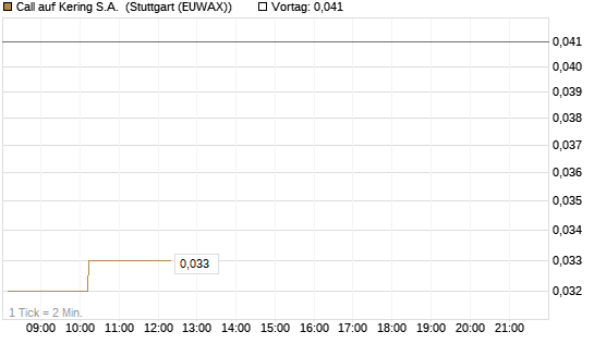 Call auf Kering S.A. [Morgan Stanley & Co. Int. plc] Chart