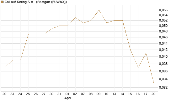 Call auf Kering S.A. [Morgan Stanley & Co. Int. plc] Chart