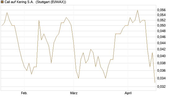 Call auf Kering S.A. [Morgan Stanley & Co. Int. plc] Chart