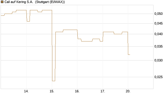 Call auf Kering S.A. [Morgan Stanley & Co. Int. plc] Chart