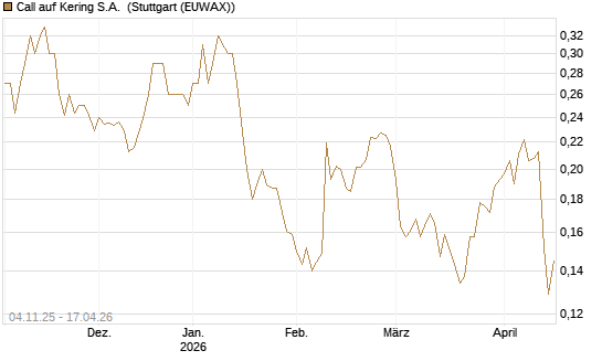 Call auf Kering S.A. [Morgan Stanley & Co. Int. plc] Chart